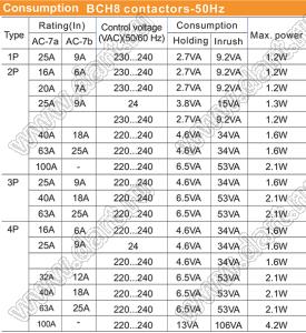 BCH8-25A 4NC AC 230V контактор на DIN-рейку; Uкат.=230В (перем.); тип контактов 4NC (4 нормально замкнутые); Iконт.=25А